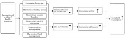 The effect of urban–rural health insurance integration on consumption of middle-aged and older adult households in rural areas: evidence from China
